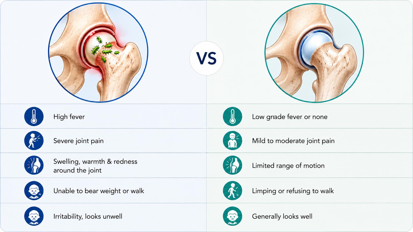 Symptoms of septic arthritis and transient synovitis